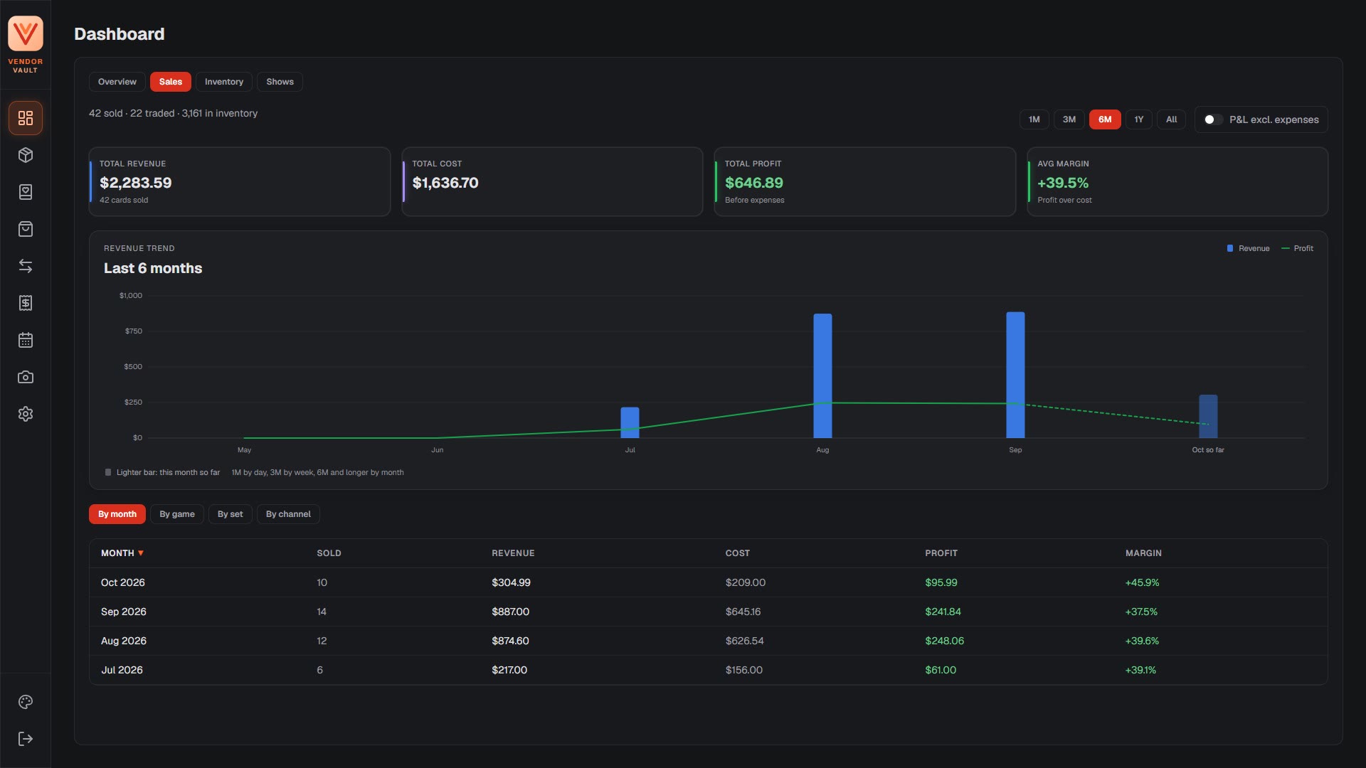 The sales dashboard: total profit and average margin above monthly revenue bars with a profit line.